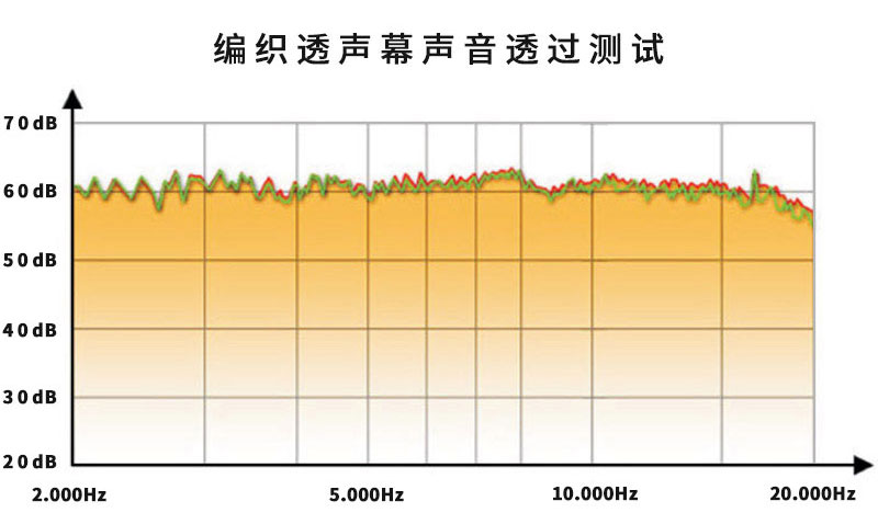 編織透聲幕聲音透過測試 編織透聲幕聲音透過測試